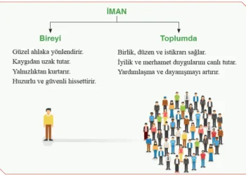İmanın Bireye ve Topluma Kazandırdıkları